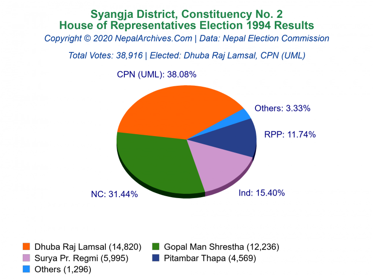Syangja: 2 | House of Representatives Election 1994 | Pie Chart