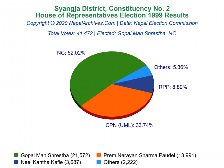 Syangja: 2 | House of Representatives Election 1999 | Pie Chart