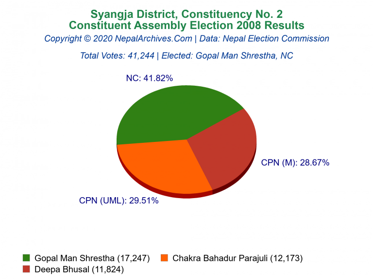 Syangja: 2 | Constituent Assembly Election 2008 | Pie Chart