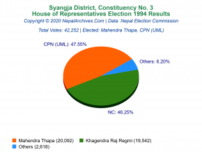 Syangja – 3 | 1994 House of Representatives Election Results