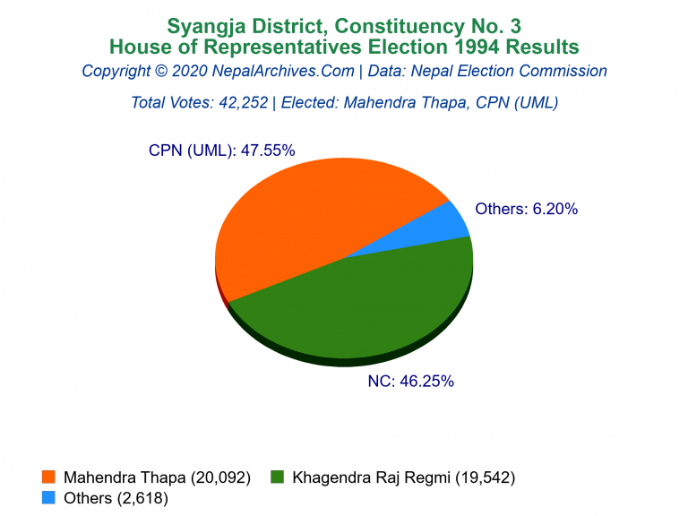 Syangja: 3 | House of Representatives Election 1994 | Pie Chart