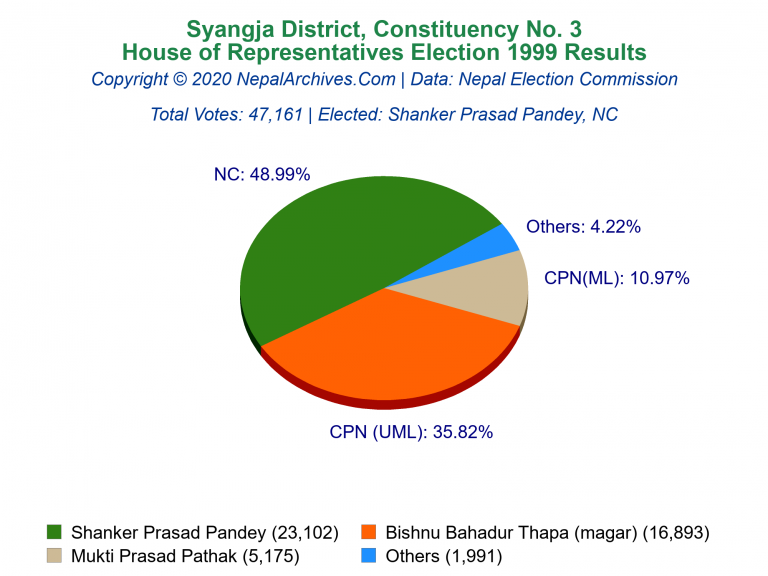 Syangja: 3 | House of Representatives Election 1999 | Pie Chart