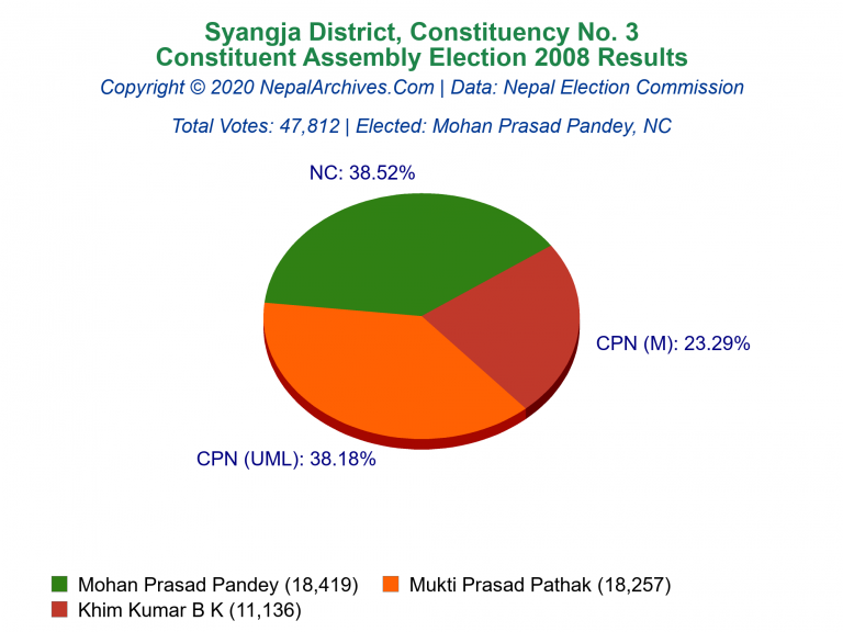 Syangja: 3 | Constituent Assembly Election 2008 | Pie Chart