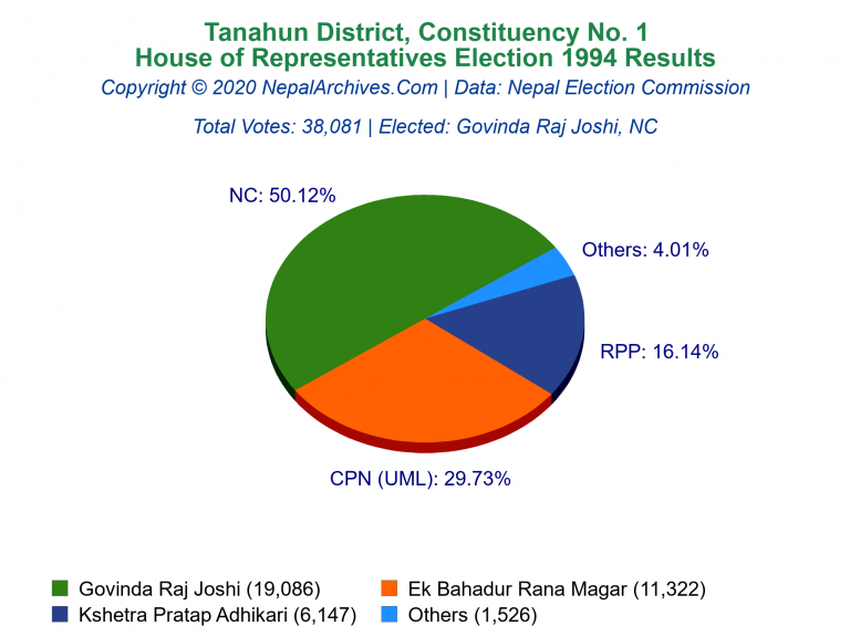 Tanahun: 1 | House of Representatives Election 1994 | Pie Chart