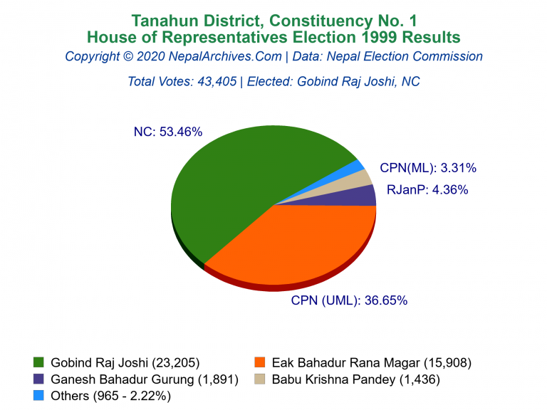 Tanahun: 1 | House of Representatives Election 1999 | Pie Chart