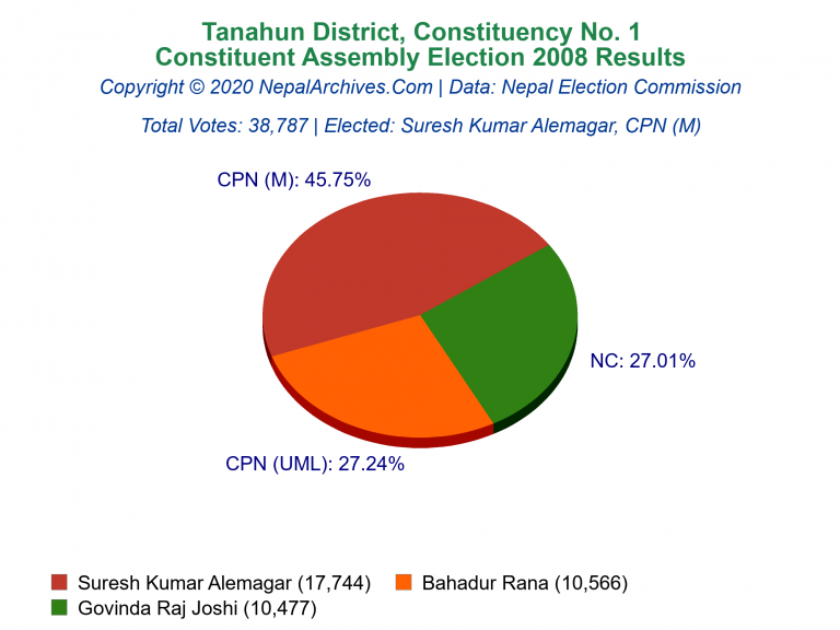 Tanahun: 1 | Constituent Assembly Election 2008 | Pie Chart