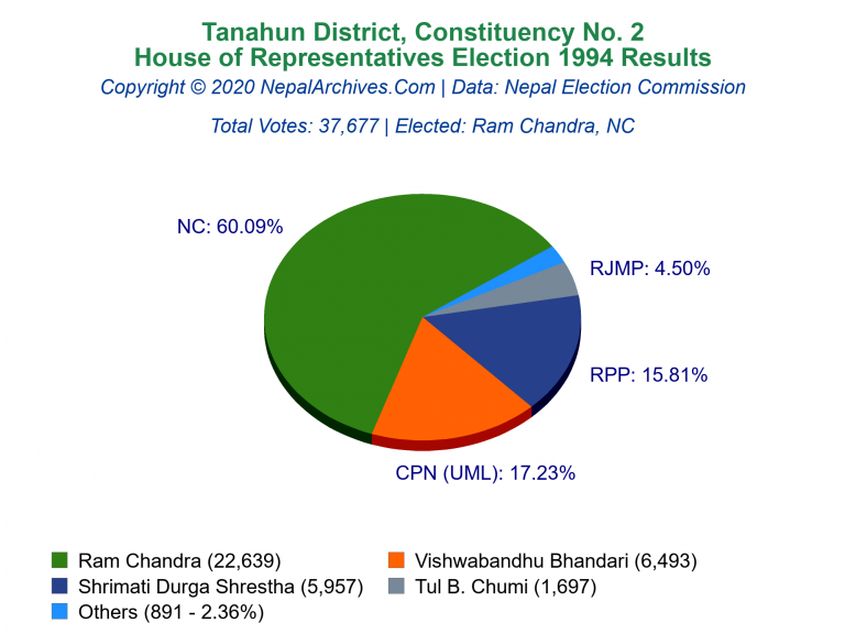 Tanahun: 2 | House of Representatives Election 1994 | Pie Chart