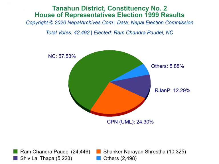 Tanahun: 2 | House of Representatives Election 1999 | Pie Chart