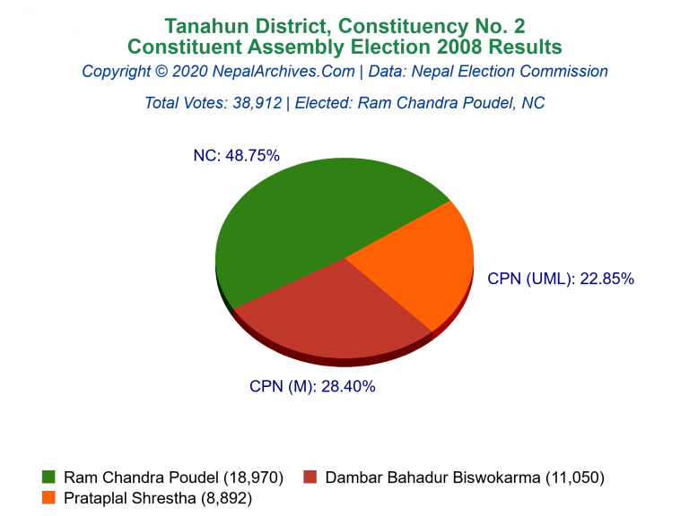 Tanahun: 2 | Constituent Assembly Election 2008 | Pie Chart