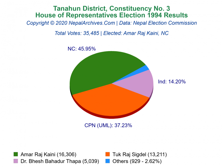 Tanahun: 3 | House of Representatives Election 1994 | Pie Chart