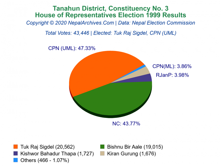 Tanahun: 3 | House of Representatives Election 1999 | Pie Chart
