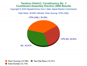 Tanahun – 3 | 2008 Constituent Assembly Election Results