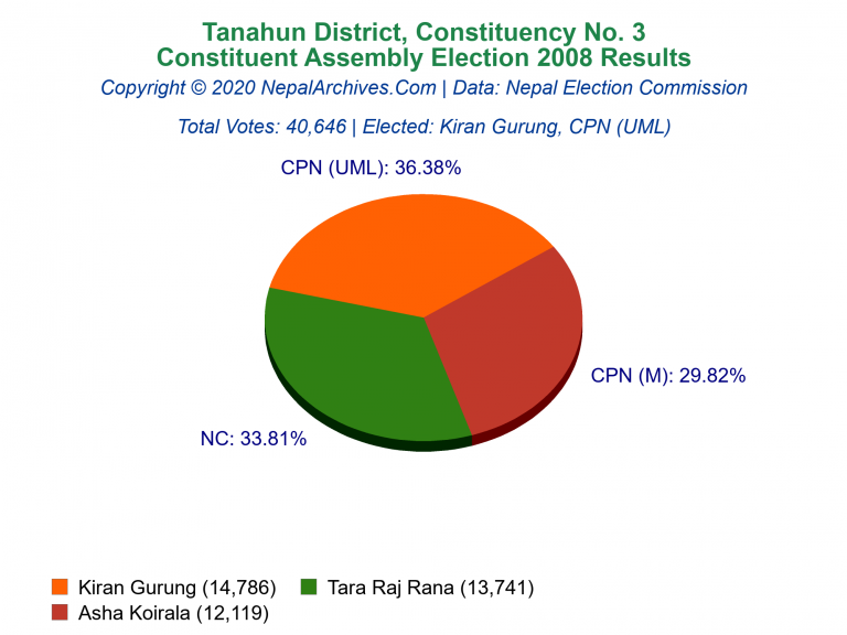 Tanahun: 3 | Constituent Assembly Election 2008 | Pie Chart