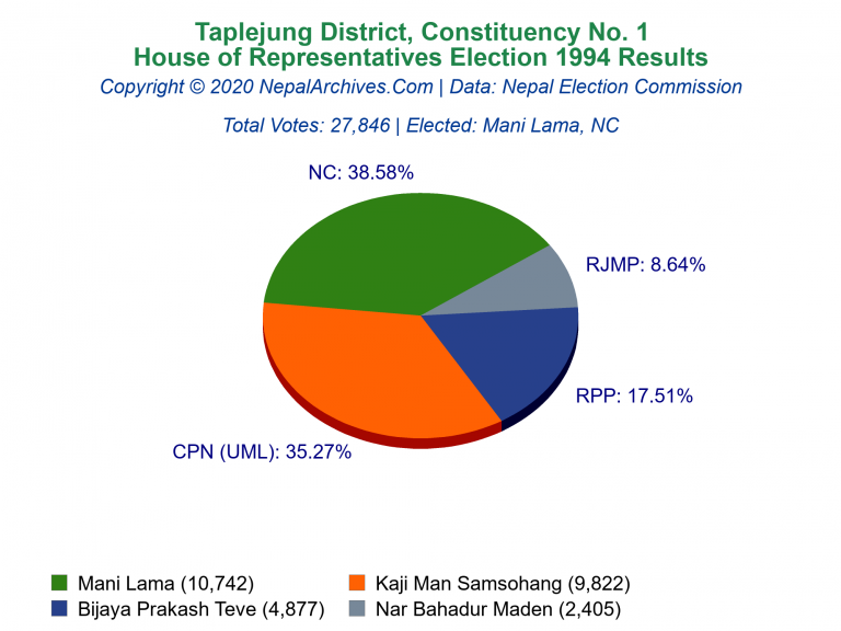 Taplejung: 1 | House of Representatives Election 1994 | Pie Chart