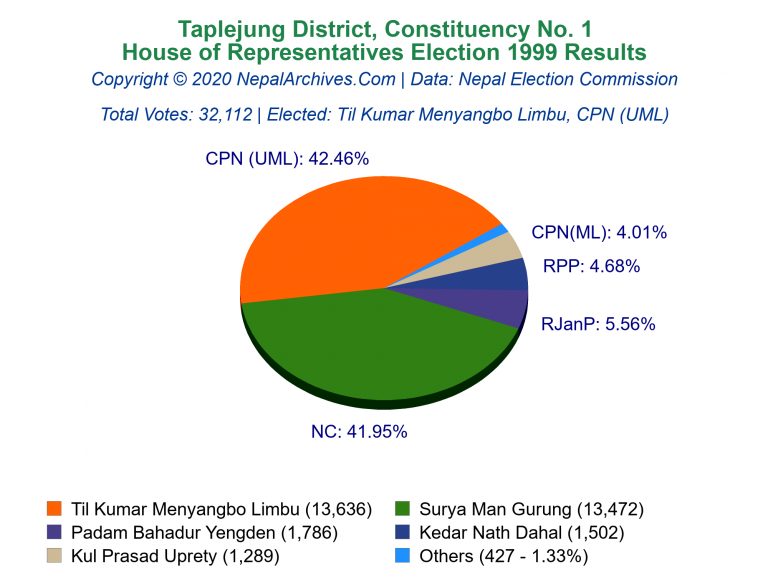 Taplejung: 1 | House of Representatives Election 1999 | Pie Chart