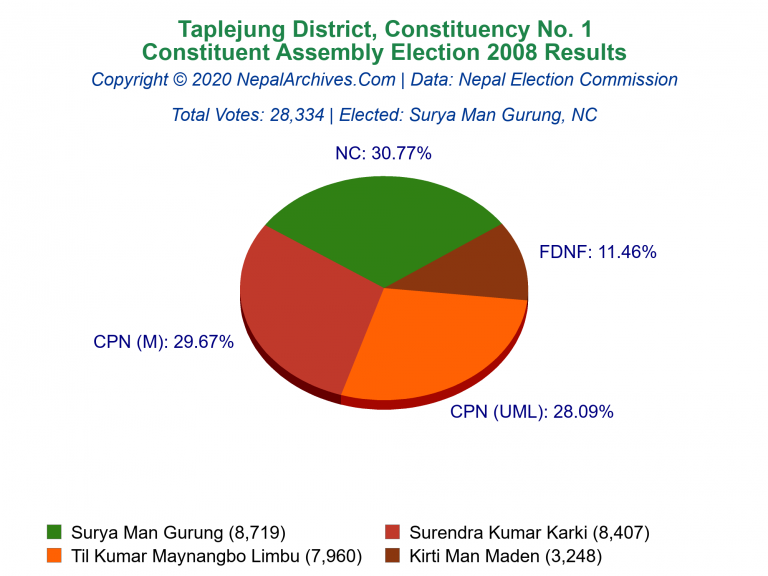 Taplejung: 1 | Constituent Assembly Election 2008 | Pie Chart