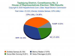 Taplejung – 2 | 1994 House of Representatives Election Results