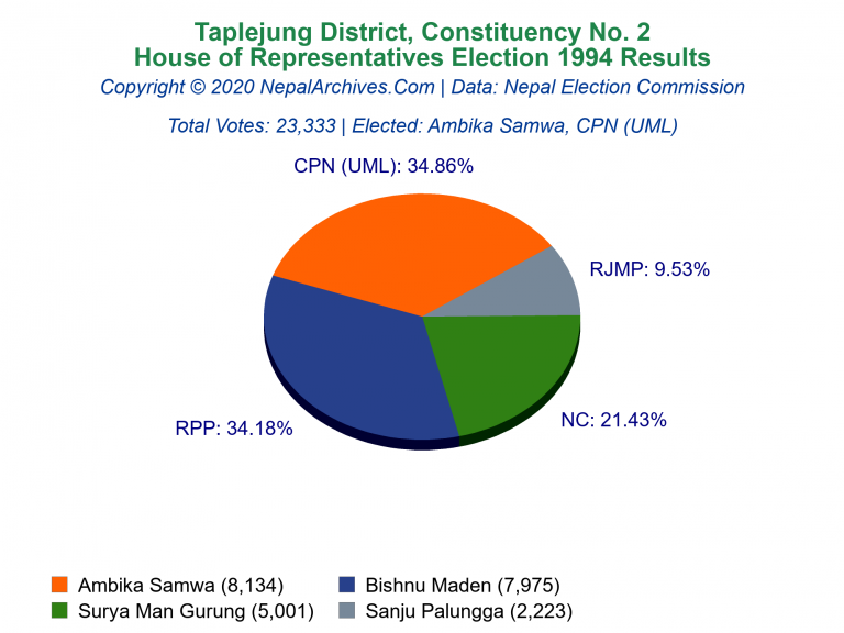 Taplejung: 2 | House of Representatives Election 1994 | Pie Chart