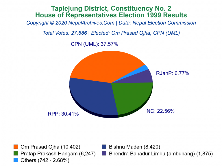 Taplejung: 2 | House of Representatives Election 1999 | Pie Chart