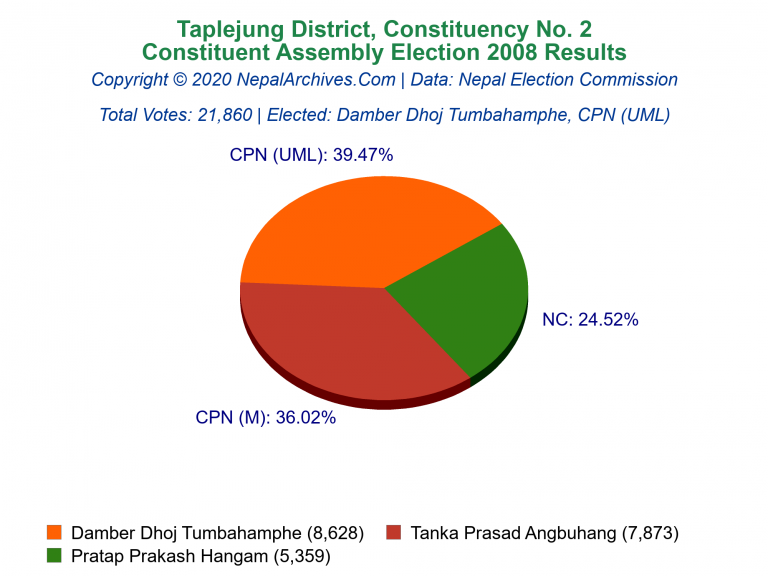 Taplejung: 2 | Constituent Assembly Election 2008 | Pie Chart