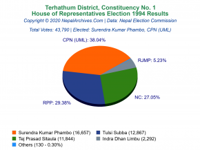 Terhathum – 1 | 1994 House of Representatives Election Results