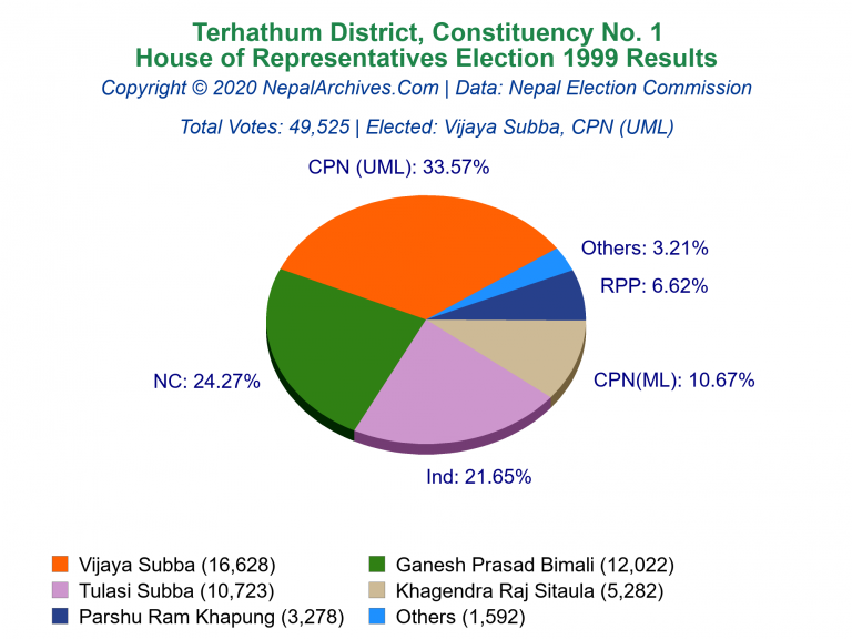 Terhathum: 1 | House of Representatives Election 1999 | Pie Chart