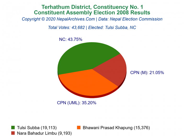Terhathum: 1 | Constituent Assembly Election 2008 | Pie Chart