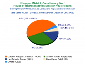 Udayapur – 1 | 1994 House of Representatives Election Results