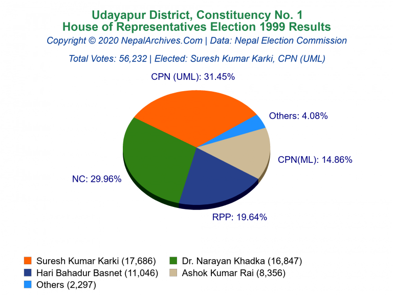 Udayapur: 1 | House of Representatives Election 1999 | Pie Chart