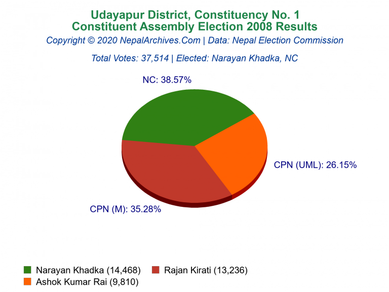 Udayapur: 1 | Constituent Assembly Election 2008 | Pie Chart