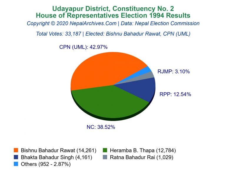 Udayapur: 2 | House of Representatives Election 1994 | Pie Chart