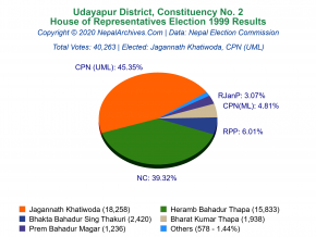 Udayapur – 2 | 1999 House of Representatives Election Results