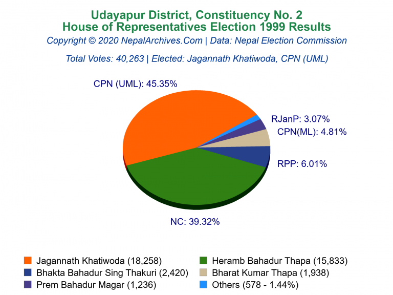 Udayapur: 2 | House of Representatives Election 1999 | Pie Chart