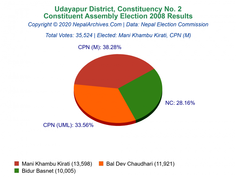 Udayapur: 2 | Constituent Assembly Election 2008 | Pie Chart
