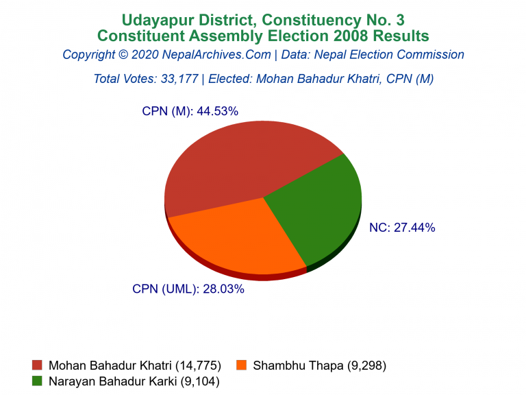 Udayapur: 3 | Constituent Assembly Election 2008 | Pie Chart