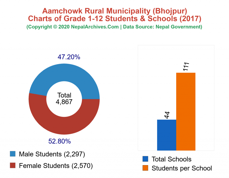 Grade 1-12 Students and Schools in Aamchowk Rural Municipality in 2017