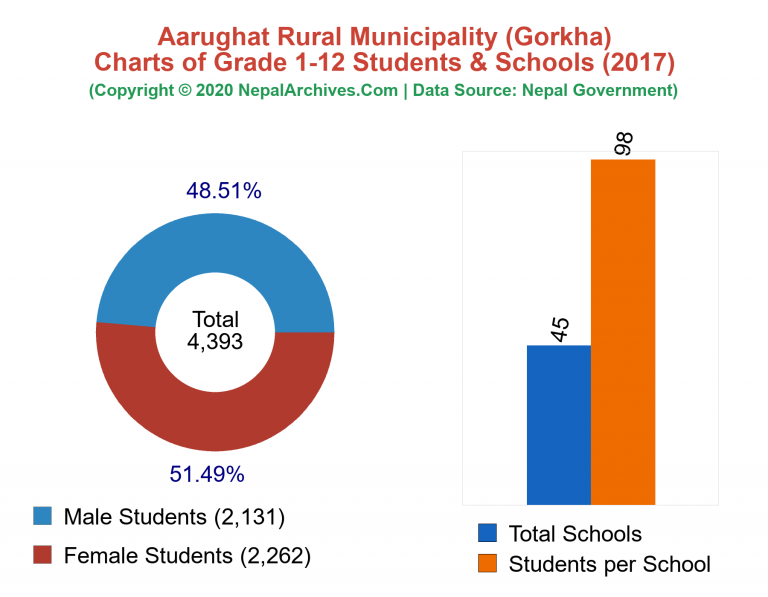 Grade 1-12 Students and Schools in Aarughat Rural Municipality in 2017