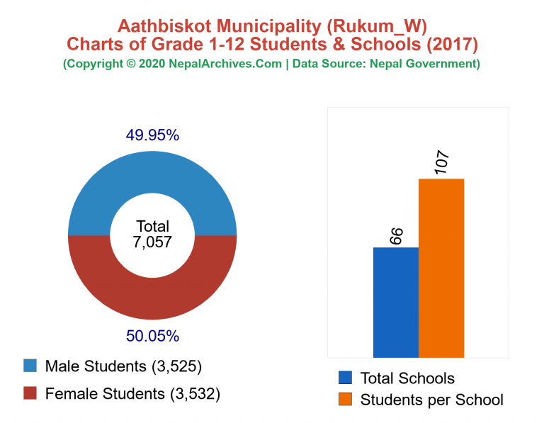 Grade 1-12 Students and Schools in Aathbiskot Municipality in 2017