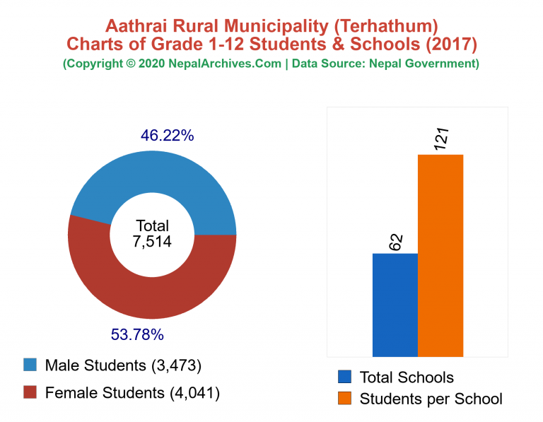 Grade 1-12 Students and Schools in Aathrai Rural Municipality in 2017