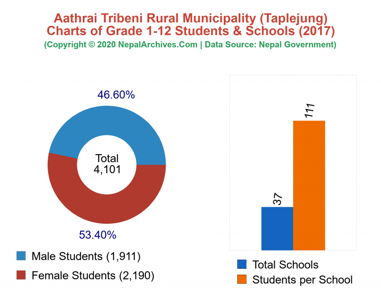 Grade 1-12 Students and Schools in Aathrai Tribeni Rural Municipality in 2017