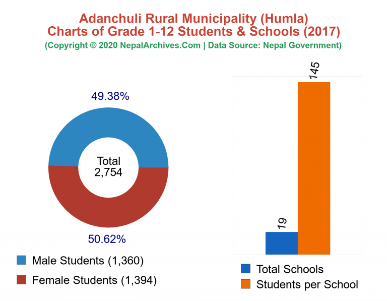 Grade 1-12 Students and Schools in Adanchuli Rural Municipality in 2017