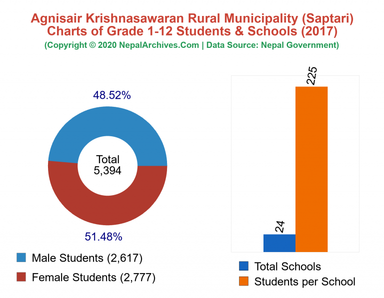 Grade 1-12 Students and Schools in Agnisair Krishnasawaran Rural Municipality in 2017