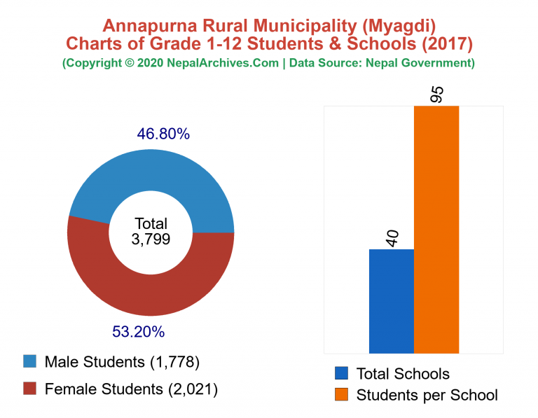 Grade 1-12 Students and Schools in Annapurna Rural Municipality in 2017