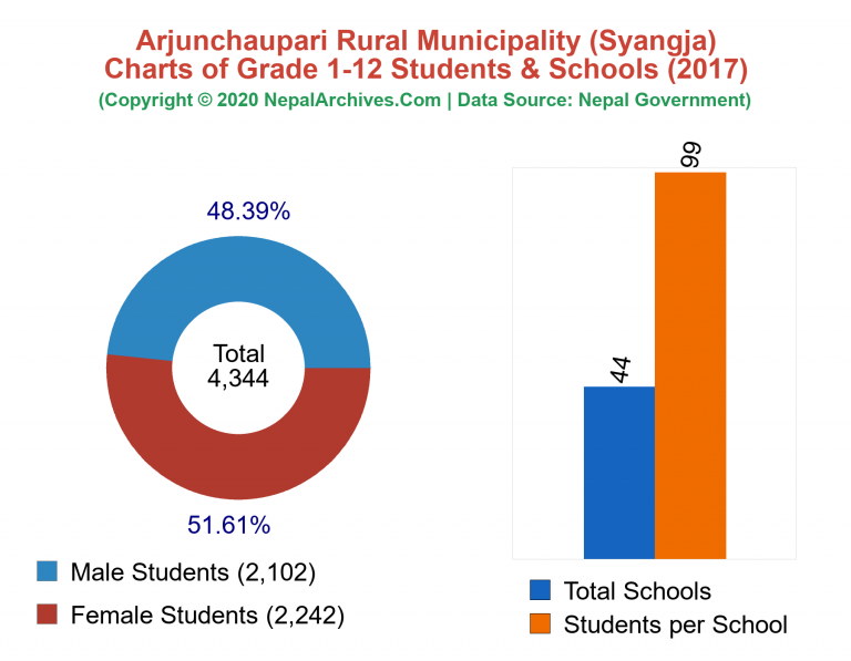 Grade 1-12 Students and Schools in Arjunchaupari Rural Municipality in 2017