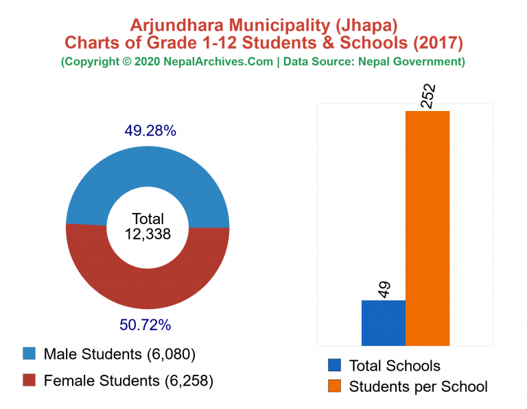Grade 1-12 Students and Schools in Arjundhara Municipality in 2017