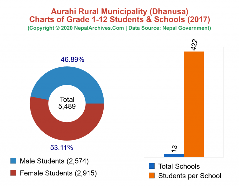 Grade 1-12 Students and Schools in Aurahi Rural Municipality in 2017