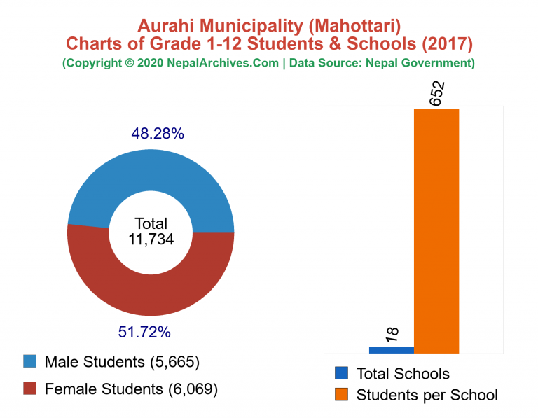 Grade 1-12 Students and Schools in Aurahi Municipality in 2017