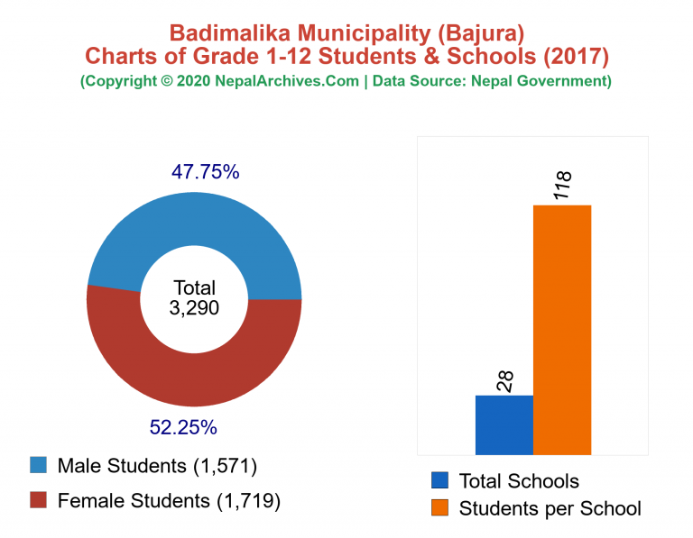 Grade 1-12 Students and Schools in Badimalika Municipality in 2017