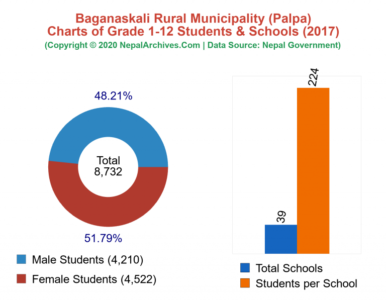 Grade 1-12 Students and Schools in Baganaskali Rural Municipality in 2017