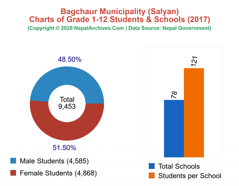 Grade 1-12 Students and Schools in Bagchaur Municipality in 2017